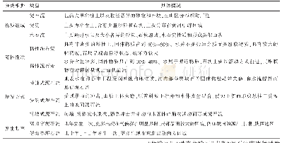 表1 泥石流的分类：泥石流的成因及预防对策分析