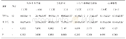 表2 两组GIQLI量表各维度评分比较(±s，分)