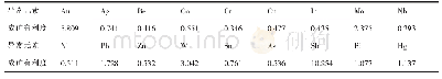 表3 调查区元素成矿有利度表