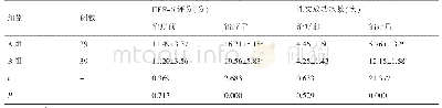 表3 两组IIEF-5评分、性交成功次数比较(±s)