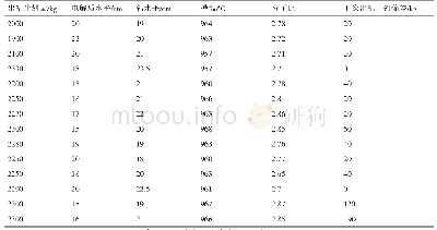 表2 模型训练部分样本：一种基于MLP神经网络的铝电解槽出铝计算方法