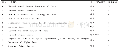 表2 国际应急避难场所研究主要资助基金