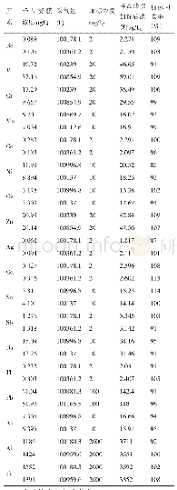 表2 样品加标回收率测定结果(n=6)