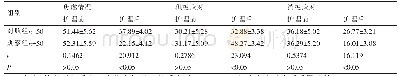 《表1 两组患者护理前后焦虑情况及特质应对方式情况对比（分，±s)》