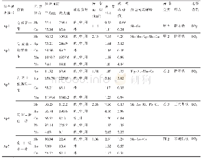 表3 综合异常特征表：甘肃礼县铨水锑矿地质特征及找矿方向