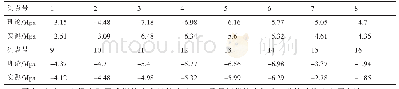 表3 二次调索后成桥主梁应力监测结果