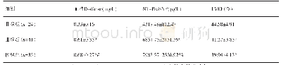 表1 对比观察不同NYHA分级组别的D-dimer与NT-ProBNP及LVEF