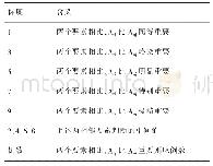 表2 判断矩阵标度及含义