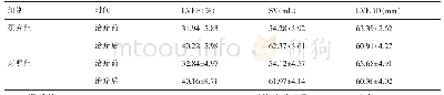 《表1 观察比较两组患者治疗前后的心功能【n=41,±s】》