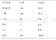 《表4 致ADR的给药方式》