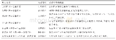 表3 主范畴的典型关系结构及其内涵