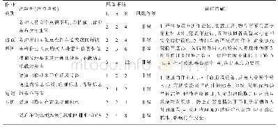 表2 公路养护作业危险源识别与风险评价表（部分）