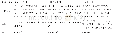 表2 地质灾害危险性分区表