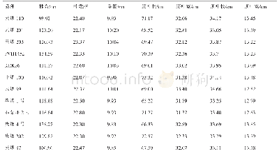 表3 各品种现蕾期农艺性状