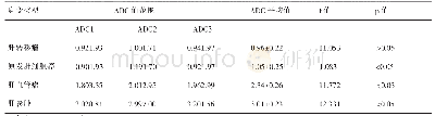 表1 转移瘤与非转移瘤ADC比较（10-3mm2/s)