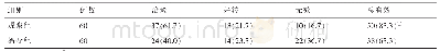 表1 两组患者输卵管通畅情况比较