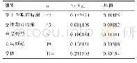 表1 心律失常各组患者与斜率的标准差及均值