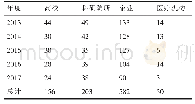 表2 2013-2017年甘肃省国内外科技查新项目委托机构性质分布单位：项