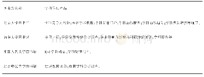 表1 4所图书馆学科信息产品现状调查表