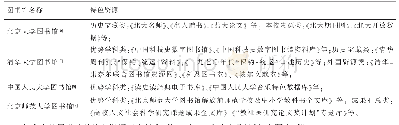 表2 4所图书馆特色资源调查表