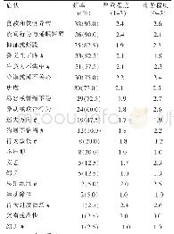 表2 症状患病率n（%）、严重程度和痛苦程度分级