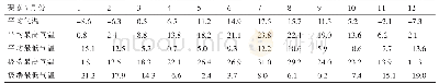 《表3 2013～2017年气温按月份分布》