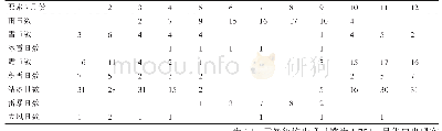 表5 2013-2017年各月发生灾害性天气日数