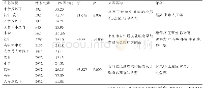 表3 受教育程度对乳腺癌自查的影响