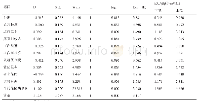 表3 Logistic回归模型分析结果