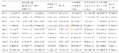 表1 60～140ke V和140k Vp不同位置伪影指数的比较（±s)