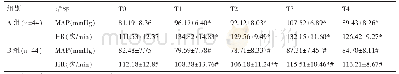 表1 两组各时间点血流动力学比较(±s)