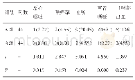 《表3 两组不良反应发生率比较例（%）》