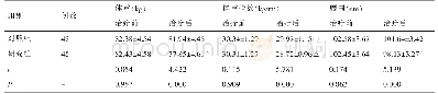 表2 体重、体重指数、腰围、臀围、体脂重、体脂含量对比
