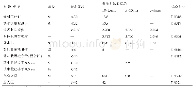 表2 排水性桥面铺装粗集料技术指标检测结果