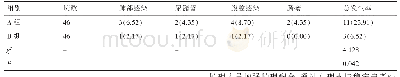 表3 两组并发症发生率比较例（%）