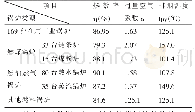 表1 169台在用锅炉主要能效测试数据