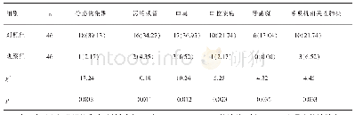 表1 2组患者护理效果比较（%）