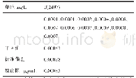 表4 方法检出限的测定：ICP-AES法测定3D打印用镍基合金粉中硼元素含量