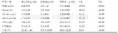 表1 血清铁不同分组血脂生化指标比较（χ±s)