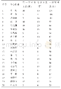 《表8 核心作者数量：中国本科艺术院校近10年图书馆学科研论文产出分析》