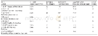 《表1 Web of Science数据库关于铃木氏果蝇发文量前8位的期刊》