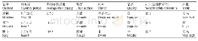 《表1‘玫硕’与对照品种果实经济性状比较》