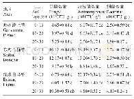 《表3 3个地区草莓连作土壤的微生物群落结构》