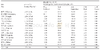 《表3 广西柑橘园叶片磷含量》