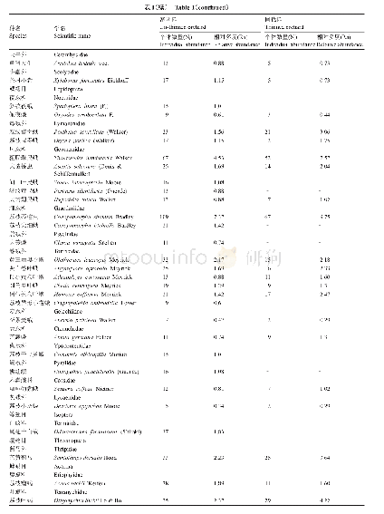 《表1 密闭与间伐荔枝园害虫群落种类组成》