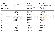 《表2 9个燕山板栗品种香气成分的特征值和累计贡献率》