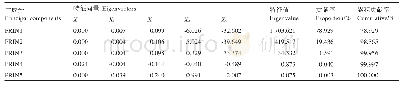 《表8 恭城县主要气象因子相关矩阵的特征向量及主成分的方差贡献率和累计方差贡献率》