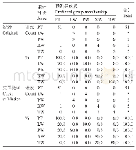 《表6 以有机酸组成进行辨别分析的预测分类结果》