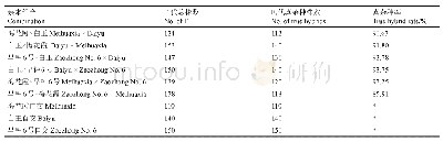 表2 9个杂交（自交）组合后代真杂种率