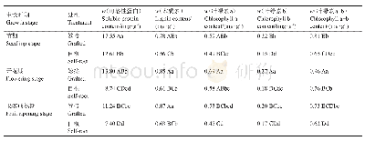 表2 不同生长时期叶片可溶性蛋白、木质素和叶绿素含量的变化